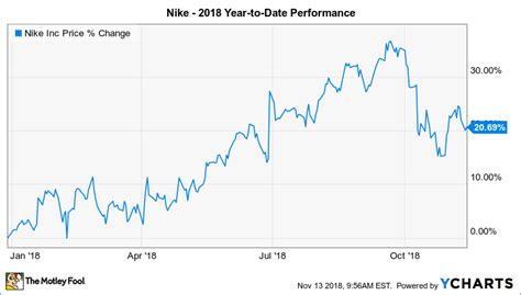 nike hanschoenen aktie|nike stock price history chart.